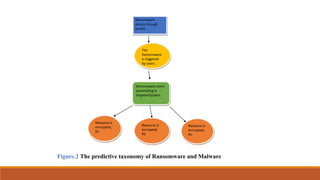 Resource is
encrypted,
R1
Resource is
encrypted,
R2
The
Ransomware
is triggered
by Users.
Ransomware starts
penetrating in
targeted System
Resource is
encrypted,
Rn
Ransomware
enters through
emails.
Figure.2 The predictive taxonomy of Ransomware and Malware
 