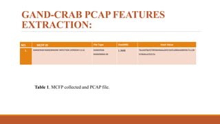 GAND-CRAB PCAP FEATURES
EXTRACTION:
NO. MCFP ID File Type SIze(MB) Hash Value
1. GANDCRAB RANSOMWARE INFECTION (VERSION 5.0.4) GANDCRAB
RANSOMWA-RE
1.3MB 7bcdc878a5570936b46eba26551bf2cd084e4d8439c7ccc28
51f4d4ca235215c
Table 1. MCFP collected and PCAP file.
 