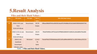 5.Result Analysis
S no. File name File type Size in
bytes
SHA-256 (Hash Value)
#1 2018-11-02-t.exe-
from-
92.63.197.48.exe
Ransomware 142,33
6 bytes
098aad386b0f549cefddf2001dba9f31f40d88a3618cd3a8d5589b4b0b467342
#2 2018-11-02-vnc.exe-
from-
92.63.197.48.exe
Ransomware 159,74
4 bytes
796a87b9905c52ff7d1da91f2ff980b5dfdb9437a09624ccb4e6d8fe470ea666
#3 2018-11-02-
GandCrab-
ransomware-
infection. pcap
Wireshark 2,214,5
79
bytes
7bcdc878a5570936b46eba26551bf2cd084e4d8439c7ccc2851f4d4ca235215c
Files and their Hash Values :
Table. 2 Files and their Hash Values.
 