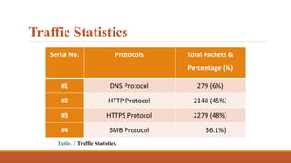 Traffic Statistics
Serial No. Protocols Total Packets &
Percentage (%)
#1 DNS Protocol 279 (6%)
#2 HTTP Protocol 2148 (45%)
#3 HTTPS Protocol 2279 (48%)
#4 SMB Protocol 36.1%)
Table. 3 Traffic Statistics.
 