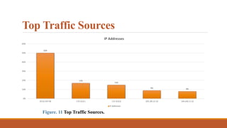 Top Traffic Sources
50%
17%
15%
9% 8%
0%
10%
20%
30%
40%
50%
60%
92.63.197.48 172.16.8.1 172.16.8.8 205.185.21.10 194.246.11.10
IP Addresses
IP Addresses
Figure. 11 Top Traffic Sources.
 