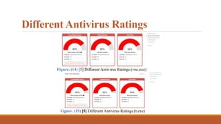 Different Antivirus Ratings
Figure. (15) [5] Different Antivirus Ratings.(t.exe)
Figure. (14) [5] Different Antivirus Ratings.(vnc.exe)
 