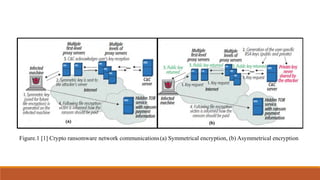 Figure.1 [1] Crypto ransomware network communications(a) Symmetrical encryption, (b) Asymmetrical encryption
 
