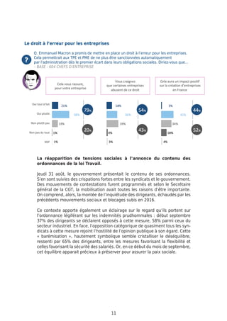 11
Le droit à l’erreur pour les entreprises
La réapparition de tensions sociales à l’annonce du contenu des
ordonnances de la loi Travail.
Jeudi 31 août, le gouvernement présentait le contenu de ses ordonnances.
S’en sont suivies des crispations fortes entre les syndicats et le gouvernement.
Des mouvements de contestations furent programmés et selon le Secrétaire
général de la CGT, la mobilisation avait toutes les raisons d’être importante.
On comprend, alors, la montée de l’inquiétude des dirigeants, échaudés par les
précédents mouvements sociaux et blocages subis en 2016.
Ce contexte apporte également un éclairage sur le regard qu’ils portent sur
l’ordonnance légiférant sur les indemnités prudhommales : début septembre
37% des dirigeants se déclarent opposés à cette mesure, 58% parmi ceux du
secteur industriel. En face, l’opposition catégorique de quasiment tous les syn-
dicats à cette mesure rejoint l’hostilité de l’opinion publique à son égard. Cette
« barémisation », hautement symbolique semble cristalliser le déséquilibre,
ressenti par 65% des dirigeants, entre les mesures favorisant la flexibilité et
celles favorisant la sécurité des salariés. Or, en ce début du mois de septembre,
cet équilibre apparait précieux à préserver pour assurer la paix sociale.
Q. Emmanuel Macron a promis de mettre en place un droit à l’erreur pour les entreprises.
Cela permettrait aux TPE et PME de ne plus être sanctionnées automatiquement
par l’administration dès le premier écart dans leurs obligations sociales. Diriez-vous que…
– BASE : 604 CHEFS D’ENTREPRISE
 