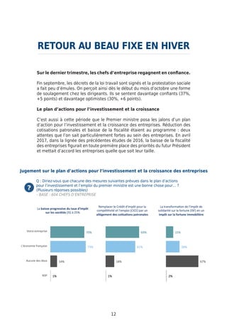Sur le dernier trimestre, les chefs d’entreprise regagnent en confiance.
Fin septembre, les décrets de la loi travail sont signés et la protestation sociale
a fait peu d’émules. On perçoit ainsi dès le début du mois d’octobre une forme
de soulagement chez les dirigeants. Ils se sentent davantage confiants (37%,
+5 points) et davantage optimistes (30%, +6 points).
Le plan d’actions pour l’investissement et la croissance
C’est aussi à cette période que le Premier ministre posa les jalons d’un plan
d’action pour l’investissement et la croissance des entreprises. Réduction des
cotisations patronales et baisse de la fiscalité étaient au programme : deux
attentes que l’on sait particulièrement fortes au sein des entreprises. En avril
2017, dans la lignée des précédentes études de 2016, la baisse de la fiscalité
des entreprises figurait en toute première place des priorités du futur Président
et mettait d’accord les entreprises quelle que soit leur taille.
RETOUR AU BEAU FIXE EN HIVER
12
Jugement sur le plan d’actions pour l’investissement et la croissance des entreprises
Q : Diriez-vous que chacune des mesures suivantes prévues dans le plan d’actions
pour l’investissement et l’emploi du premier ministre est une bonne chose pour… ?
(Plusieurs réponses possibles)
– BASE : 604 CHEFS D’ENTREPRISE
 