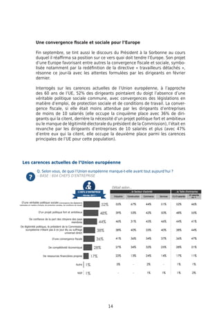 14
Les carences actuelles de l’Union européenne
Une convergence fiscale et sociale pour l’Europe
Fin septembre, se tint aussi le discours du Président à la Sorbonne au cours
duquel il réaffirma sa position sur ce vers quoi doit tendre l’Europe. Son projet
d’une Europe favorisant entre autres la convergence fiscale et sociale, symbo-
lisée notamment par la redéfinition de la directive « travailleurs détachés »,
résonne ce jour-là avec les attentes formulées par les dirigeants en février
dernier.
Interrogés sur les carences actuelles de l’Union européenne, à l’approche
des 60 ans de l’UE, 52% des dirigeants pointaient du doigt l’absence d’une
véritable politique sociale commune, avec convergences des législations en
matière d’emploi, de protection sociale et de conditions de travail. La conver-
gence fiscale, si elle était moins attendue par les dirigeants d’entreprises
de moins de 10 salariés (elle occupe la cinquième place avec 36% de diri-
geants qui la citent, derrière la nécessité d’un projet politique fort et ambitieux
ou le manque de légitimité électorale du président de la Commission), l’était en
revanche par les dirigeants d’entreprises de 10 salariés et plus (avec 47%
d’entre eux qui la citent, elle occupe la deuxième place parmi les carences
principales de l’UE pour cette population).
Q. Selon vous, de quoi l’Union européenne manque-t-elle avant tout aujourd’hui ?
– BASE : 604 CHEFS D’ENTREPRISE
 