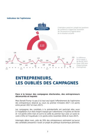Face à la teneur des campagnes électorales, des entrepreneurs
déconcertés et inquiets
Mais Donald Trump n’a pas à lui tout seul signé l’effondrement de l’optimisme
des entrepreneurs observé au cours du premier trimestre 2017 (-13 points
entre janvier 2017 et mars 2017).
Les campagnes des candidats à la présidentielle ont participé elles aussi
à l’installation d’un état d’esprit marqué par l’attentisme (+4 points en février
et +13 points entre mars et avril à la veille du premier tour avec un score re-
cord à 33%) et l’inquiétude (+11 points entre novembre 2016 et mars 2017).
Interrogés début mars, près de 20% des entrepreneurs estimaient qu’aucun
des candidats pressentis n’avait un projet de politique économique pertinent,
7
Indicateur de l’optimisme
ENTREPRENEURS,	
LES OUBLIÉS DES CAMPAGNES
La référence
est la vague 1
de février 2015
(base 100) pour
chaque groupe
d’entreprises
L’indicateur prend en compte les questions
de confiance à l’égard de l’évolution
de l’économie et d’appréciation
de la situation actuelle
 