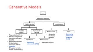 Generative Models
Tractable
density
• Fully visible belief nets
• Neural autoregressive
distribution estimator
(NADE)
• Masked autoencoder
for distribution
estimation (MADE)
• PxielRNN
• Change of variables
models (nonlinear ICA)
…
Maximum Likelihood
Explicit density Implicit density
Approximate
density
Variational
• Variational
autoencoder (VAE)
Markov chain
• Boltzmann machine
Markov chain
• Generative
Stochastic
Networks
Direct
• Generative
adversarial
networks
(GAN)
 