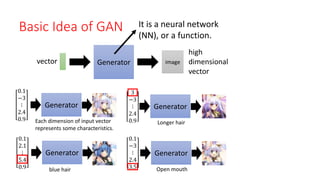 Basic Idea of GAN
Generator
It is a neural network
(NN), or a function.
Generator
0.1
−3
⋮
2.4
0.9
image
vector
Generator
3
−3
⋮
2.4
0.9
Generator
0.1
2.1
⋮
5.4
0.9
Generator
0.1
−3
⋮
2.4
3.5
Each dimension of input vector
represents some characteristics.
Longer hair
blue hair Open mouth
high
dimensional
vector
 