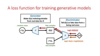 D 1/0
log(1-D(x)) + log(D(G(z)))
log(1-D(G(z)))
Generator
Make G(z) indistinguishable
from real data for D
Discriminator
Tell G(z) as fake data from x
being real ones
real samples
z~pZ G G(z)
random noise fake samples
x~pX
A loss function for training generative models
 