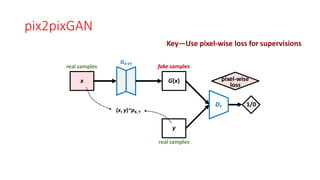 pix2pixGAN
DY 1/0
G(x)
x
fake samples
GX→Y
real samples
(x, y)~pX, Y
y
real samples
Key—Use pixel-wise loss for supervisions
pixel-wise
loss
 