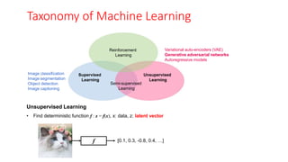 Taxonomy of Machine Learning
Unsupervised
Learning
Supervised
Learning
Reinforcement
Learning
Semi-supervised
Learning
Unsupervised Learning
• Find deterministic function f : z = f(x), x: data, z: latent vector
Image classification
Image segmentation
Object detection
Image captioning
Variational auto-encoders (VAE)
Generative adversarial networks
Autoregressive models
f [0.1, 0.3, -0.8, 0.4, …]
 