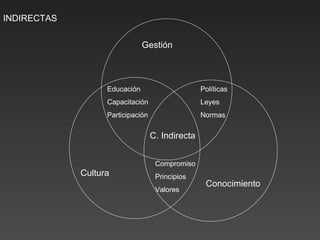 Gestión Conocimiento Cultura Educación Capacitación Participación C. Indirecta Políticas Leyes  Normas Compromiso Principios Valores INDIRECTAS 