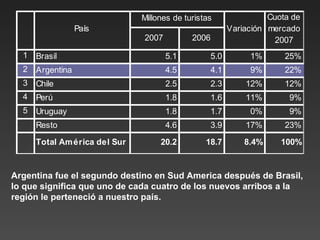 Argentina fue el segundo destino en Sud America después de Brasil, lo que significa que uno de cada cuatro de los nuevos arribos a la región le perteneció a nuestro país. 