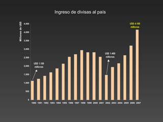 Ingreso de divisas al país  