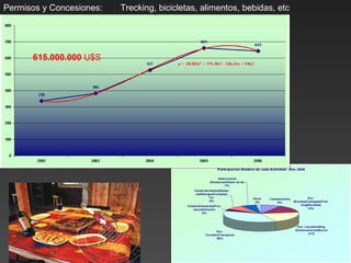 Permisos y Concesiones:  Trecking, bicicletas, alimentos, bebidas, etc 615.000.000  U$S 