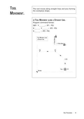 TOOL        The tool moves along straight lines and arcs forming
            the workpiece shape.
MOVEMENT.
            A) TOOL MOVEMENT ALONG A STRAIGHT LINE.
            Program command format:
            GØ1 Y _ _ _ _ ; (P1 - P2)
            X _ _ _ _ Y _ _ _ _ ; (P2 - P3)
            X _ _ _ _ ; (P3 - P4)




                                       + Y AXIS DIRECTION.
                 TOOL MOVEMENT ALONG
                 A STRAIGHT LINE.



                                                             + X AXIS DIRECTION.




                                                                            BASIC PROGRAMMING - 19
 