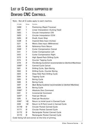 LIST OF G CODES SUPPORTED BY
DENFORD CNC CONTROLS.
 Note - Not all G codes apply to each machine.
     G Code.   Group.   Function.

     GØØ         1       Positioning (Rapid Traverse)
     GØ1         1       Linear Interpolation (Cutting Feed)
     GØ2         1       Circular Interpolation CW
     GØ3         1       Circular Interpolation CCW
     GØ4         Ø       Dwell, Exact Stop
     G2Ø         6       Imperial Data Input (Inches)
     G21         6       Metric Data Input (Millimetres)
     G28         Ø       Reference Point Return
     G4Ø         7       Cutter Compensation Cancel
     G41         7       Cutter Compensation Left
     G42         7       Cutter Compensation Right
     G73         9       High Speed Peck Drilling Cycle
     G74         9       Counter Tapping Cycle
     G76         9       Fine Boring Cycle(not recommended on Denford Machines)
     G8Ø*        9       Canned Cycle Cancel
     G81         9       Drilling Cycle, Spot Boring
     G82         9       Drilling Cycle, Counter Boring
     G83         9       Deep Hole Peck Drilling Cycle
     G84         9       Tapping Cycle
     G85         9       Boring Cycle
     G86         9       Boring Cycle
     G87         9       Back Boring Cycle(not recommended on Denford Machines)
     G89         9       Boring Cycle
     G9Ø*        3       Absolute Zero Command
     G91         3       Incremental Command
     G94*        5       Feed per Minute
     G95         5       Feed per Revolution
     G98*        1Ø      Return to Initial Level in Canned Cycle
     G99         1Ø      Return to R Point Level in Canned Cycle
     G17Ø        Ø       Circular Pocket Canned Cycle
     G171        Ø       Circular Pocket Canned Cycle
     G172        Ø       Rectangular Pocket Canned Cycle
     G173        Ø       Rectangular Pocket Canned Cycle
 Code listing full and correct at the time of printing.

                                                         G CODES - PREPARATORY FUNCTIONS - 29
 