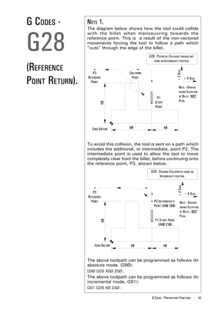 G and m_programming_for_mills_manual | PDF
