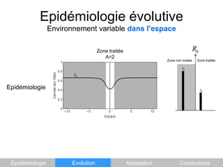 Epidémiologie évolutiveEnvironnement variable dans l’espaceZone traitéeA=2Zone traitéeI0EpidémiologieI0Zone non traitéeI0EpidémiologieEvolutionAdaptationConclusions