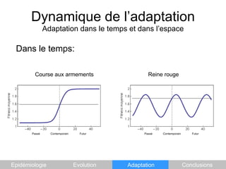 Dynamique de l’adaptationAdaptation dans le temps et dans l’espaceDans le temps:Course aux armementsReine rougePasséContemporainFuturPasséContemporainFuturEpidémiologieEvolutionAdaptationConclusions