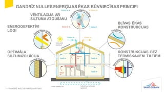 GANDRĪZ NULLES ENERĢIJAS ĒKAS BŪVNIECĪBAS PRINCIPI
11 / GANDRĪZ NULLES ENERĢIJAS ĒKAS
ENERGOEFEKTĪVI
LOGI
OPTIMĀLA
SILTUMI...