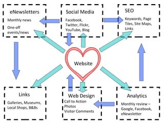Website eNewsletters Monthly news One-off events/news Social Media Facebook, Twitter, Flickr, YouTube, Blog SEO Keywords, Page Tiles, Site Maps, Links Links  Galleries, Museums, Local Shops, B&Bs Web Design Call to Action Photos Visitor Comments Analytics  Monthly review – Google, Facebook, eNewsletter 