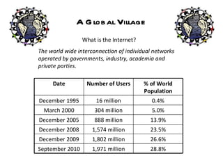 A Global Village What is the Internet?  The world wide interconnection of individual networks operated by governments, industry, academia and private parties.  Date Number of Users % of World Population December 1995 16 million 0.4% March 2000 304 million 5.0% December 2005 888 million 13.9% December 2008 1,574 million 23.5% December 2009 1,802 million 26.6% September 2010 1,971 million 28.8% 
