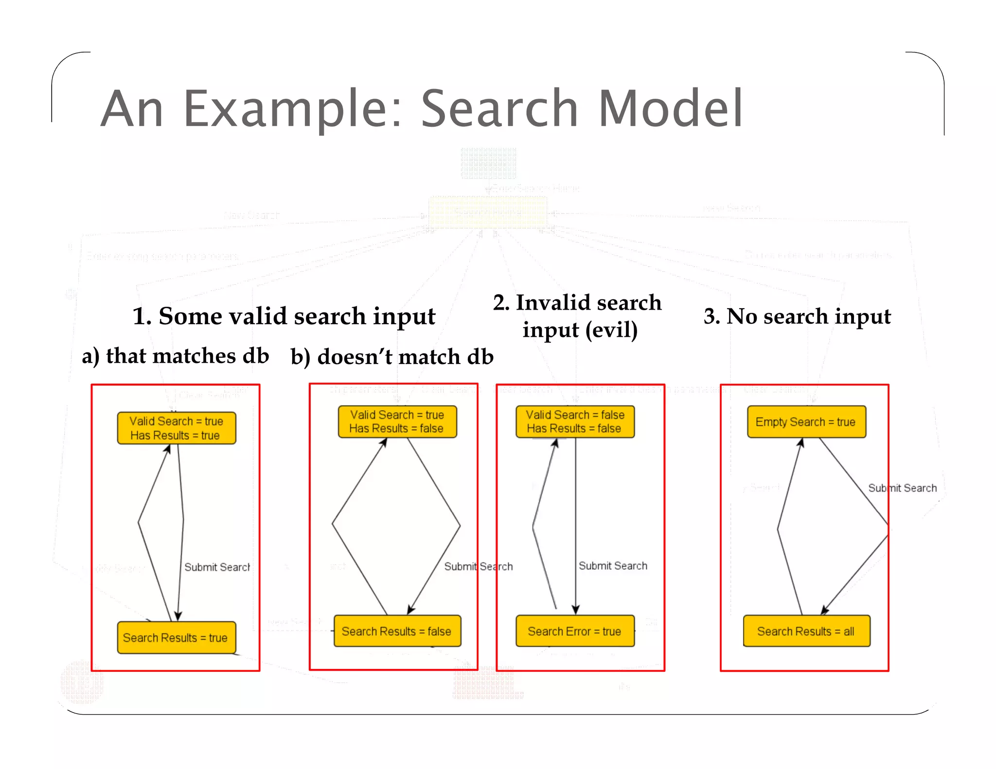 An Example: Search Model


                                      2. Invalid search
      1. Some valid search input                          3. No search input
                                          input (evil)
a) that matches db b) doesn’t match db




19     © 2011 Fraunhofer USA, Inc.
 