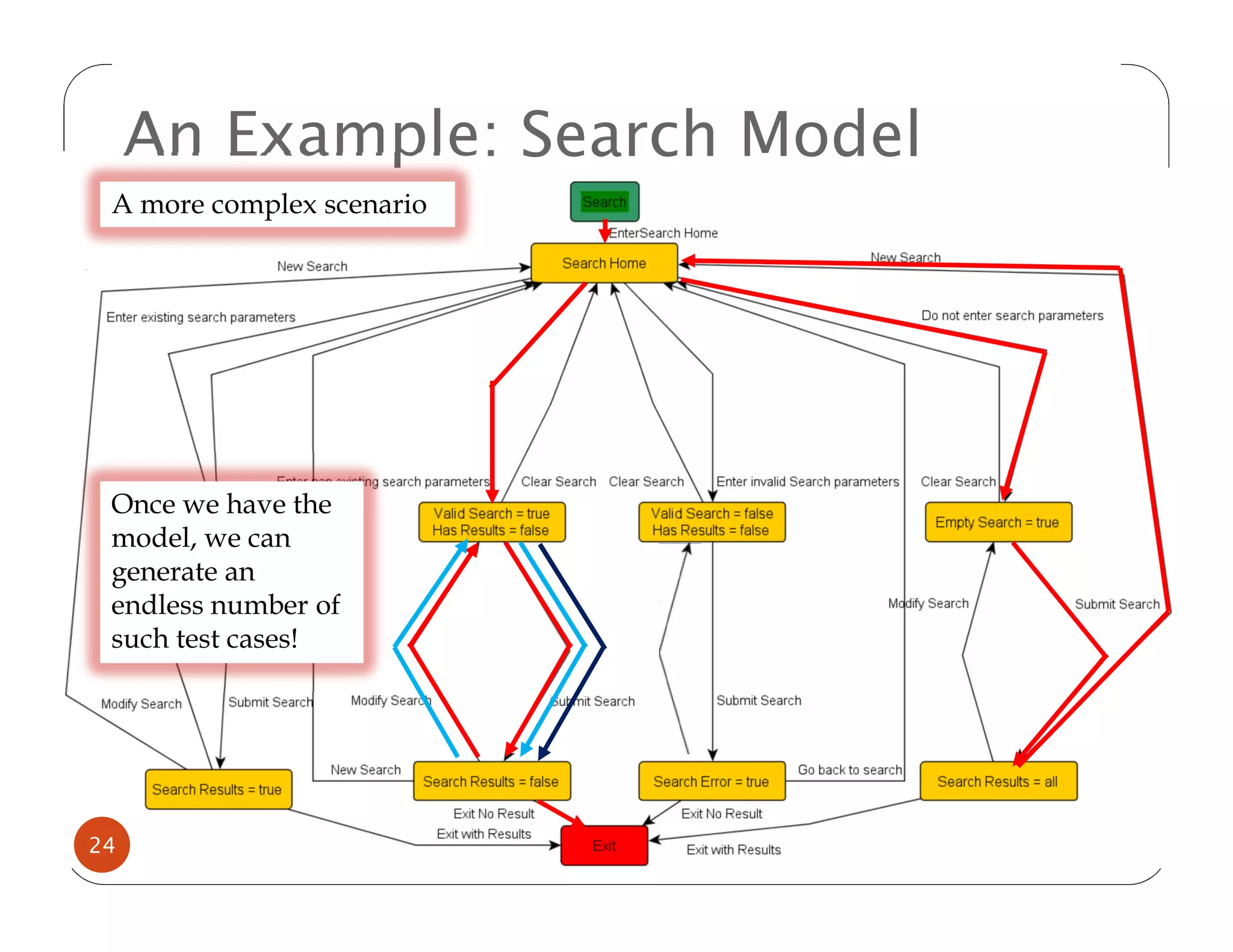An Example: Search Model
 A more complex scenario




 Once we have the
 model, we can
 generate an
 endless number of
 such test cases!




24    © 2011 Fraunhofer USA, Inc.
 