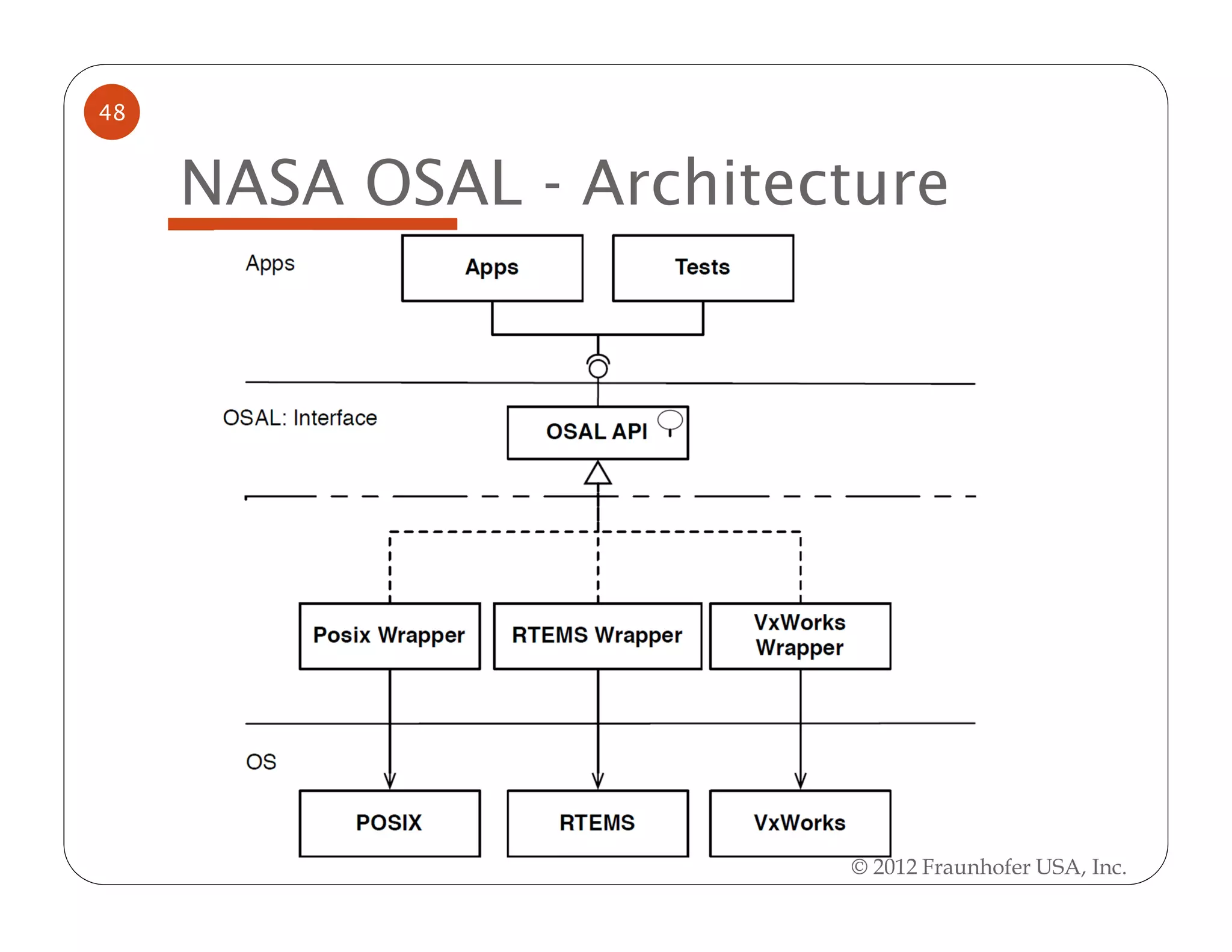 48


     NASA OSAL - Architecture




                         © 2012 Fraunhofer USA, Inc.
 