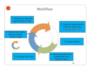 15
                                  Workflow

      1. Define test objective
       and software to test
                                                   2. Analyze requirements,
                                                      software under test,
                                                       existing test cases!
6. Execute test cases,
   analyze results,
    remove bugs

                                                       3. Create models




                                         4. Setup infrastructure
         5. Generate test cases             (TestMonkey and
                                              DataProvider)
                                                                   15
 
