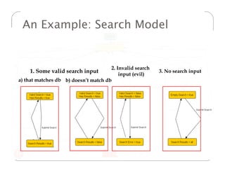 An Example: Search Model


                                      2. Invalid search
      1. Some valid search input                          3. No search input
                                          input (evil)
a) that matches db b) doesn’t match db




19     © 2011 Fraunhofer USA, Inc.
 