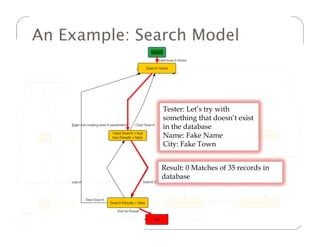 An Example: Search Model



                                    Tester: Let’s try with
                                    something that doesn’t exist
                                    in the database
                                    Name: Fake Name
                                    City: Fake Town


                                    Result: 0 Matches of 35 records in
                                    database




21    © 2011 Fraunhofer USA, Inc.
 