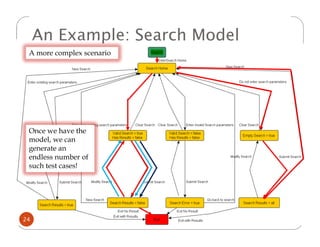 An Example: Search Model
 A more complex scenario




 Once we have the
 model, we can
 generate an
 endless number of
 such test cases!




24    © 2011 Fraunhofer USA, Inc.
 