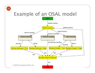 50


     Example of an OSAL model




     © 2012 Fraunhofer USA, Inc.
 