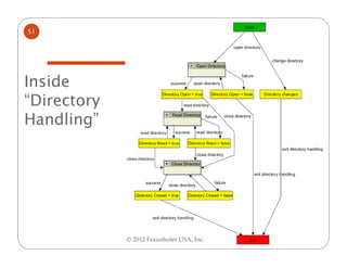51




Inside
“Directory
Handling”




             © 2012 Fraunhofer USA, Inc.
 