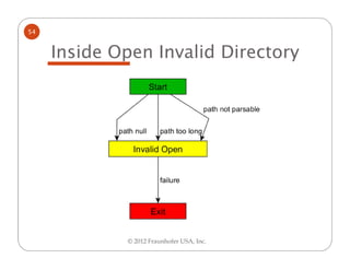 54


     Inside Open Invalid Directory




             © 2012 Fraunhofer USA, Inc.
 