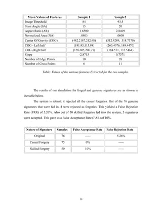 14
Mean Values of Features Sample 1 Sample2
Image Threshold 84 93.5
Slant Angle (SA) 15 20
Aspect Ratio (AR) 1.6500 2.8409
Normalized Area (NA) .0803 .0608
Center Of Gravity (COG) (482.2187,212.68) (512.4289, 318.7370)
COG - Left half (191.95,113.98) (260.4076, 189.4470)
COG -Right half (158.605,206.75) (184.571, 133.5464)
Slope -2.8715 0.7371
Number of Edge Points 10 28
Number of Cross Points 6 11
Table: Values of the various features Extracted for the two samples.
The results of our simulation for forged and genuine signatures are as shown in
the table below.
The system is robust; it rejected all the casual forgeries. Out of the 76 genuine
signatures that were fed in, 4 were rejected as forgeries. This yielded a False Rejection
Rate (FRR) of 5.26%. Also out of 50 skilled forgeries fed into the system, 5 signatures
were accepted. This gave us a False Acceptance Rate (FAR) of 10%.
Nature of Signature Samples False Acceptance Rate False Rejection Rate
Original 76 ----- 5.26%
Casual Forgery 75 0% -----
Skilled Forgery 50 10% -----
 