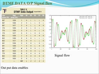 DTMF DATA O/P Signal flow

Signal flow

Out put data enables

 