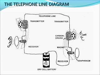 THE TELEPHONE LINE DIAGRAM

 