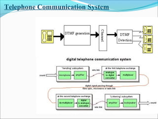 Telephone Communication System

 