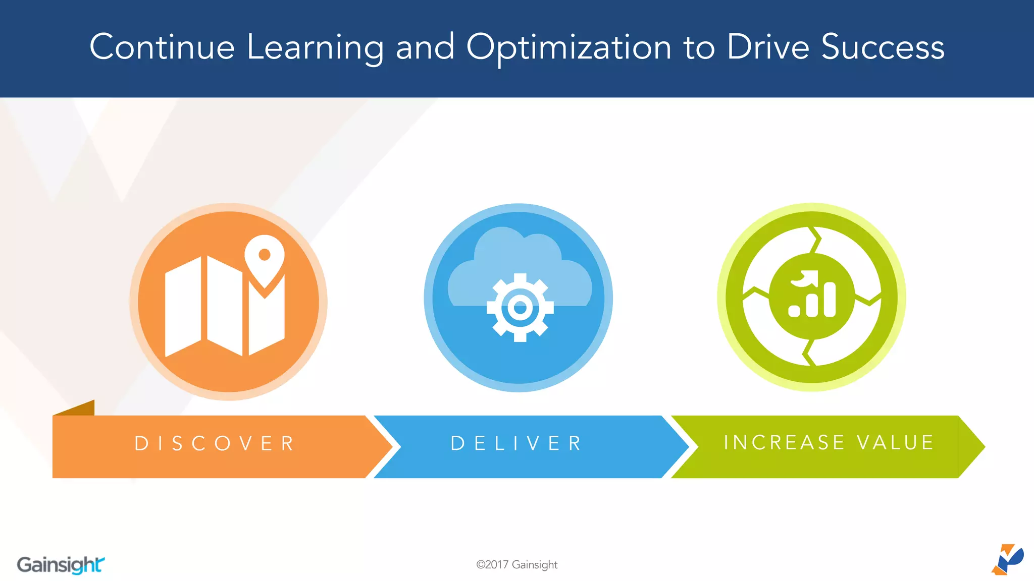 ©2017 Gainsight
D I S C O V E R D E L I V E R I N C R E A S E V A L U E
Continue Learning and Optimization to Drive Success
 