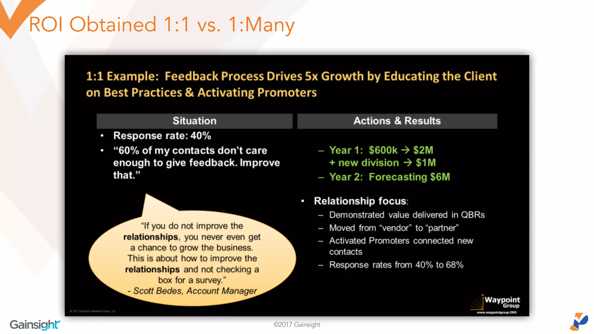 ©2017 Gainsight
ROI Obtained 1:1 vs. 1:Many
 