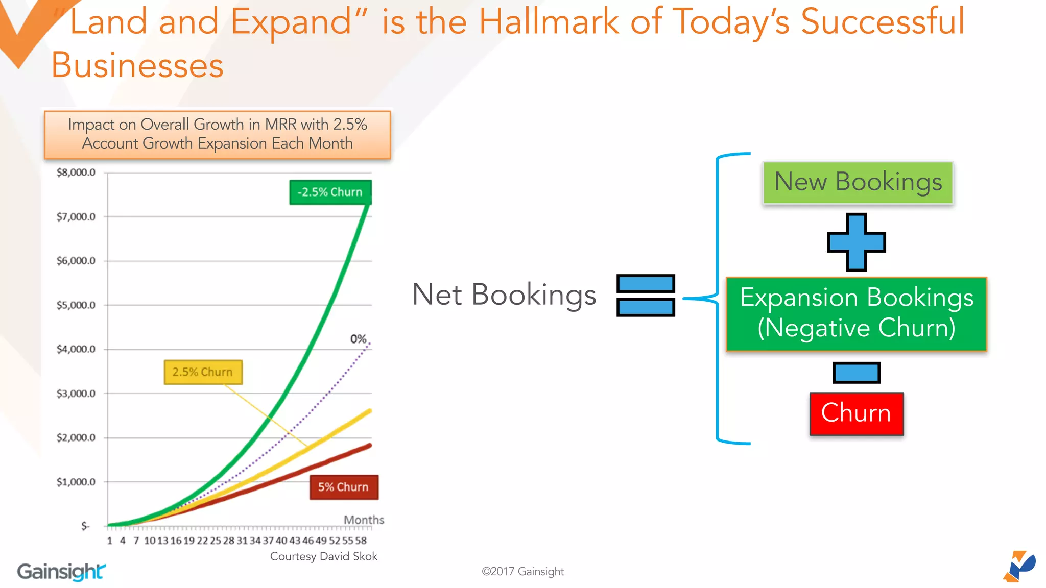 ©2017 Gainsight
“Land and Expand” is the Hallmark of Today’s Successful
Businesses
Net Bookings
New Bookings
Expansion Bookings
(Negative Churn)
Churn
Impact on Overall Growth in MRR with 2.5%
Account Growth Expansion Each Month
Courtesy David Skok
 
