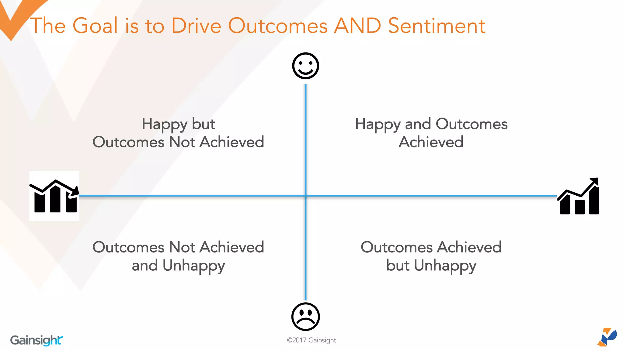 ©2017 Gainsight
The Goal is to Drive Outcomes AND Sentiment
Happy and Outcomes
Achieved
Outcomes Achieved
but Unhappy
Happy but
Outcomes Not Achieved
Outcomes Not Achieved
and Unhappy
 