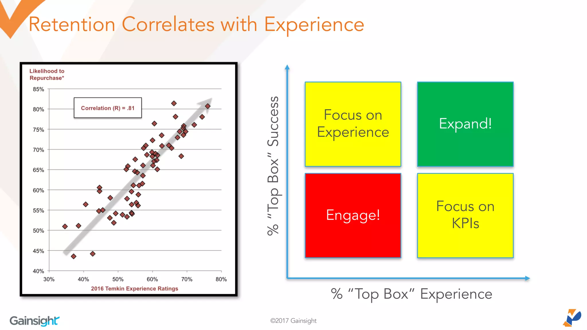 ©2017 Gainsight
Retention Correlates with Experience
% “Top Box” Experience
%“TopBox”Success
Focus on
Experience
Engage!
Expand!
Focus on
KPIs
 
