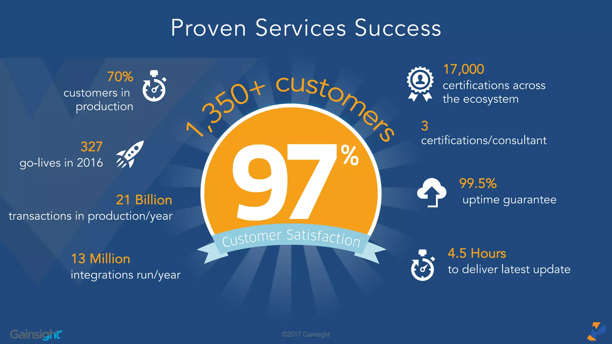 ©2017 Gainsight
Proven Services Success
3
certifications/consultant
99.5%
uptime guarantee
4.5 Hours
to deliver latest update
327
go-lives in 2016
70%
customers in
production
21 Billion
transactions in production/year
13 Million
integrations run/year
17,000
certifications across
the ecosystem
 