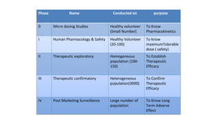Phase Name Conducted on purpose
0 Micro dosing Studies Healthy volunteer
(Small Number)
To Know
Pharmacokinetics
I Human Pharmacology & Safety Healthy Volunteer
(20-100)
To know
maximumTolerable
dose ( safety)
II Therapeutic exploratory Homogeneous
population (100-
150)
To Establish
Therapeutic
Efficacy
III Therapeutic confirmatory Heterogeneous
population(3000)
To Confirm
Therapeutic
Efficacy
IV Post Marketing Surveillance Large number of
population
To Know Long
Term Adverse
Effect
 