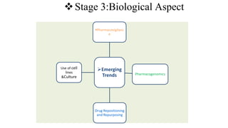 Stage 3:Biological Aspect
Emerging
Trends
Pharmacovigilanc
e
Pharmacogenomics
Drug Repositioning
and Repurposing
Use of cell
lines
&Culture
 